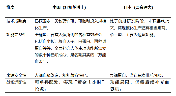万能血浆之战中日技术路径对决 谁将主导未来战场生命线